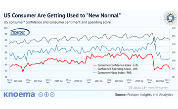 Prosper Insights and Analytics | US Consumer Are Getting Used to "New Normal"