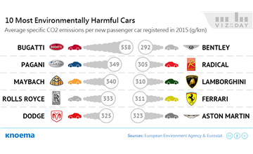 CO2 Emissions of Newly Registered Cars in Europe