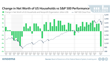 How so Few Americans Noticed the Record Drop in Household Net Worth
