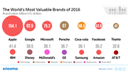 The World's Most Valuable Brands