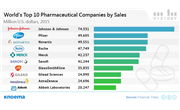 Top Pharmaceutical Companies, 2015