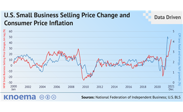 US: Small Business Selling Price Indicates Accelerating Inflation