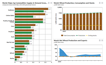 USDA Long-Term International Agricultural Projections