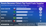 China: Russia Becomes Top Fossil Fuels Supplier
