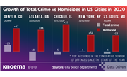 United States: Fewer Crimes, Not Homicides, in the Year of COVID-19