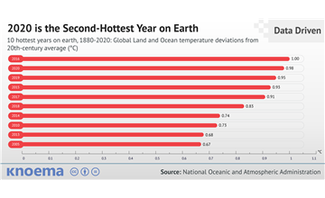 2020: The Second Hottest Year on Earth