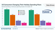 Prosper Insights | Retailers Beware - US Consumers Changing Their Holiday Spending Plans
