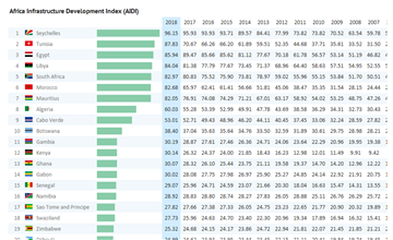 Africa Infrastructure Development Index (AIDI) - Africa Infrastructure ...