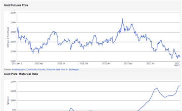 Gold Price Forecast 2021 2022 And Long Term To 2030 Knoema Com