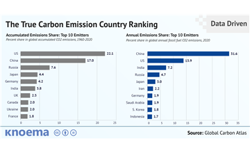The True Carbon Emission Country Ranking