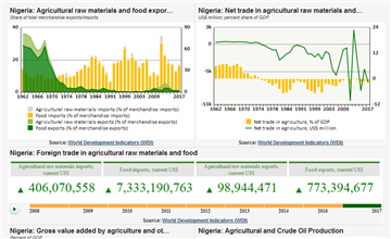 Nigeria Beyond Oil: Agriculture, water resources, and food prices
