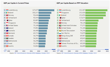 Per Capita Income Chart