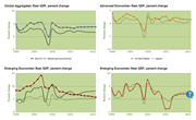 Global Outlook, GDP growth in different countries
