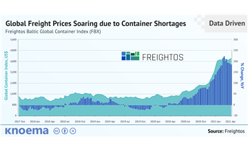 Freightos | Global Freight Prices Soaring due to Container Shortages