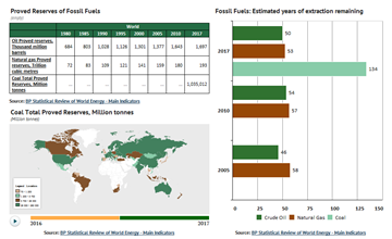 BP: World Reserves of Fossil Fuels