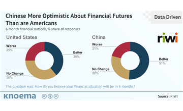 RIWI | Chinese More Optimistic About Financial Futures Than are Americans