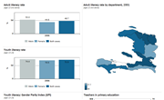 Education statistics of Haiti