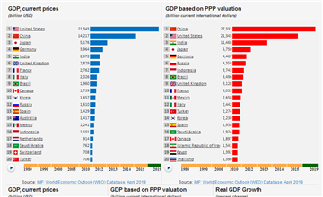 GDP by country | World largest economies - 2019 - knoema.com