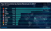 Top 100 Countries by Game Revenues