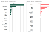 FDI flows between OECD countries and Bahrain