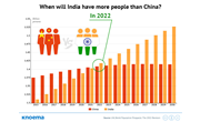 When will India have more people than China?