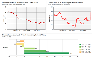 Chinese Yuan Devaluation