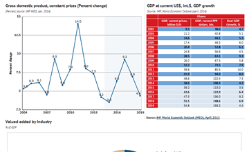 Ghana - data, statistics and visualizations - knoema.com