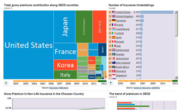 The Insurance Industry in OECD members