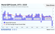 Five Decades of Global Growth Deceleration
