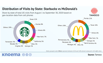 Tamoco Store Visitation Data: McDonald's vs Starbucks