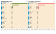 Fuel Ethanol Production and Consumption Ranking