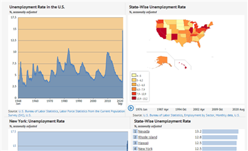Unemployment in the United States. Regional Breakdown