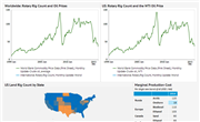 Energy Prices and Drilling Activity Statistics