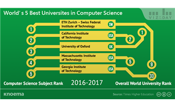 World's Best Universities in Computer Science