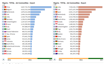 Nigeria in Global Trade by Product - Nigeria Foreign Trade Monitor