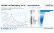 China Has Become the Developing World's Largest Creditor