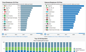 Cost of Oil Production by Country