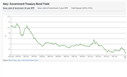 Italy: Government Treasury Bond Yields Increased in March