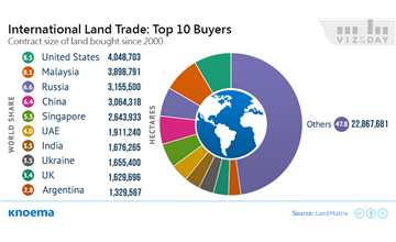 Land Trade in the World: Who Buys and Who Sells the Most