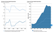 Health expenditure: Total vs Private
