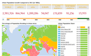 UN Global Urban Population Projection, 2015 Revision
