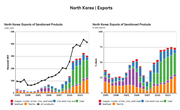 North Korea: Foreign Trade Under Sanctions