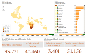 Worldwide HIV & AIDS Statistics