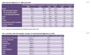 International Migration Report 2009