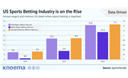 United States: Sports Betting Industry is on the Rise