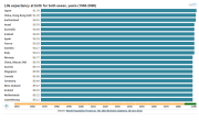 Demography statistics: ranking by life expectancy at birth