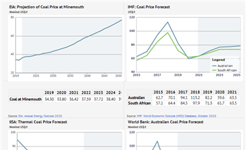 Newcastle Coal Price Chart