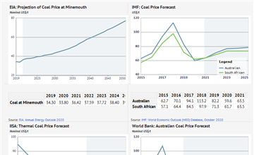 Met Coke Prices Chart