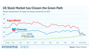 Energy Transition in Action: US Stock Market has Chosen the Green Path