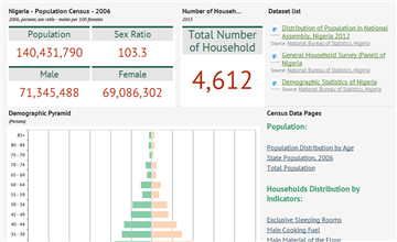 Nigeria Census Nigeria Data Portal